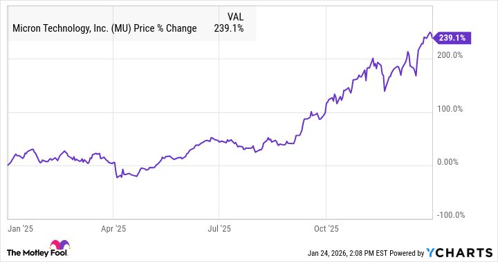 Analyst Projects Continued Growth for Micron Stock Following Earlier Prediction of Rally