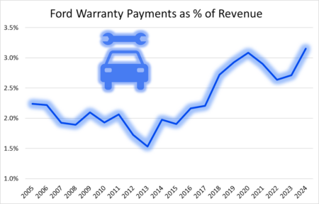 Ford stock remains unattractive until two key factors improve, analysts say.
